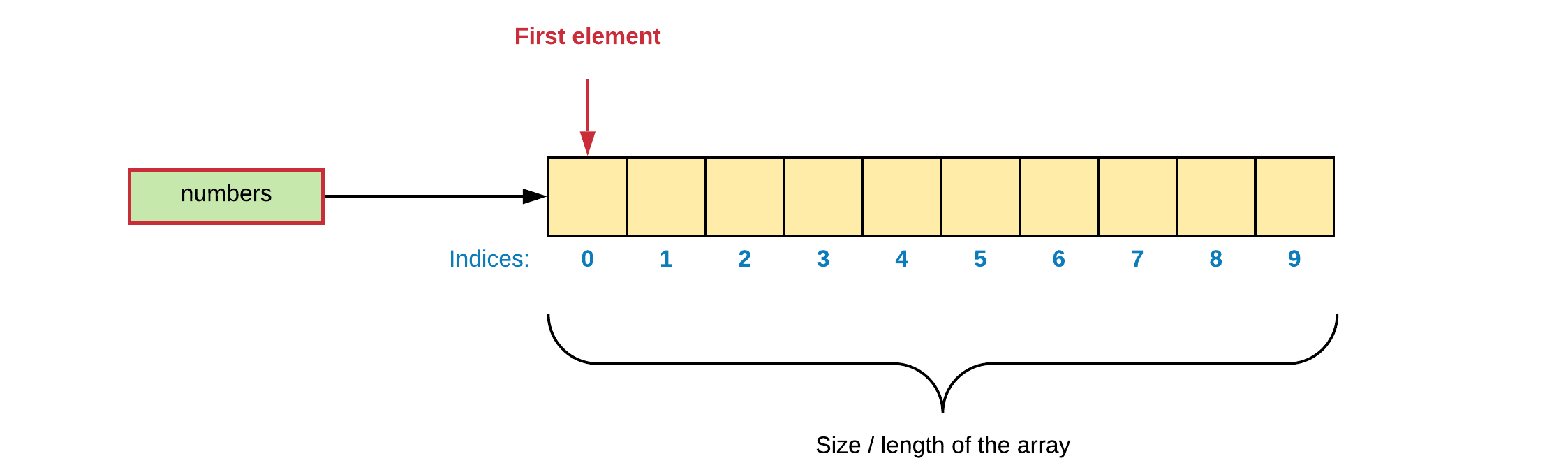 An array of 10 integers