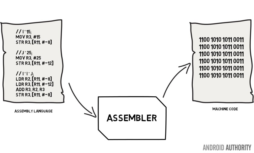 Assembler is an abstraction of Machine Code - Source http://www.androidauthority.com/assembly-language-and-machine-code-678230/