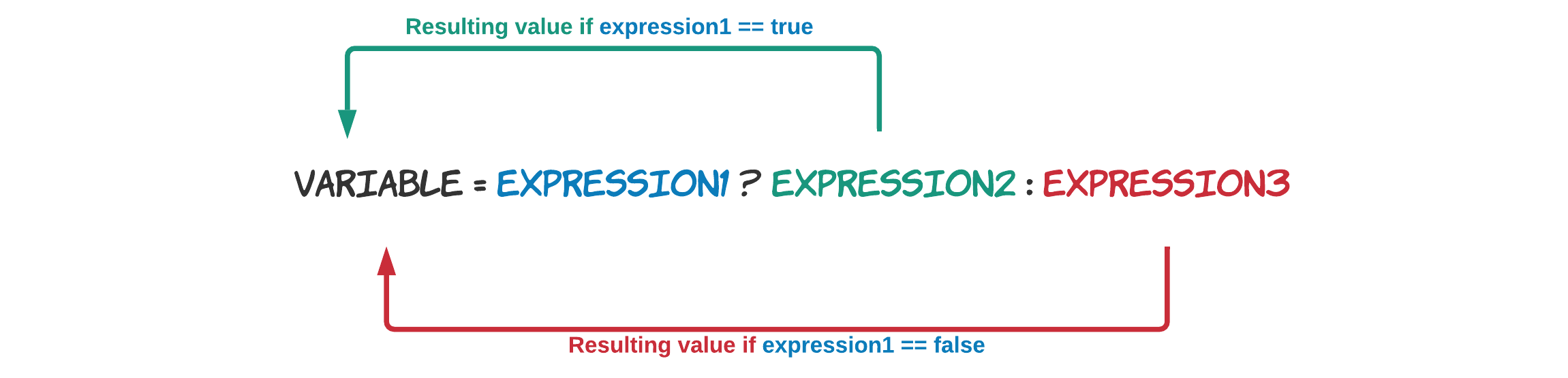 The Conditional Operator