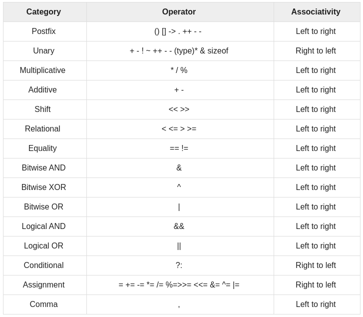 List of C++ Operators - Source: https://www.tutorialspoint.com/cplusplus/cpp_operators.htm