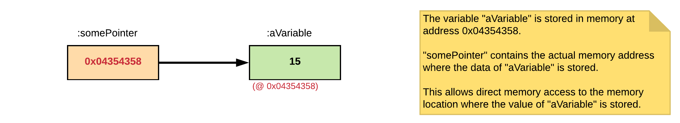 Pointer Representation