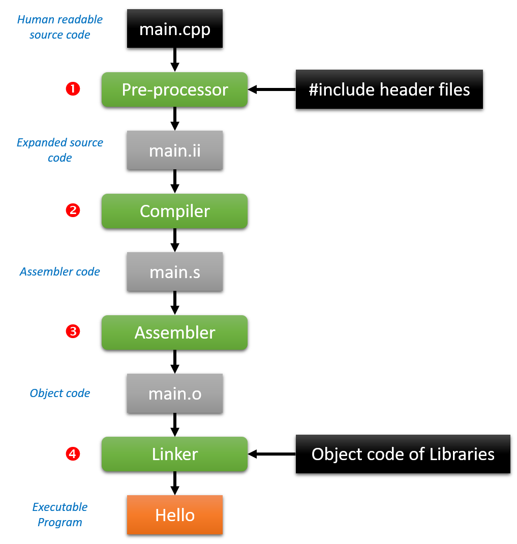 The Compilation Process of a C++ Program